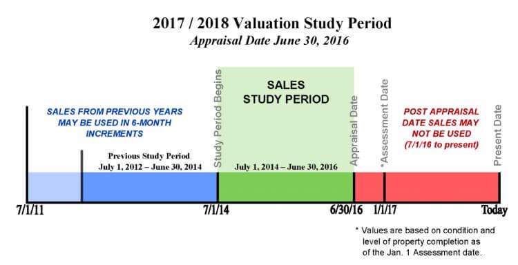2017-2018 Douglas County Property Valuation
